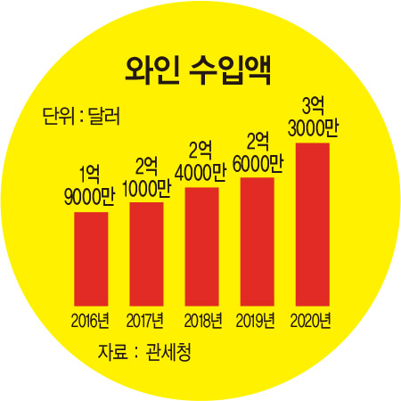 신세계, 소주 접고 와인 키운다…홈술 붐에 살아난 ‘와인앤모어’