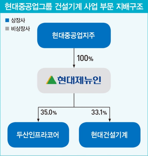 두산인프라코어 품고 시장 판 바꾸는 현대중공업그룹
