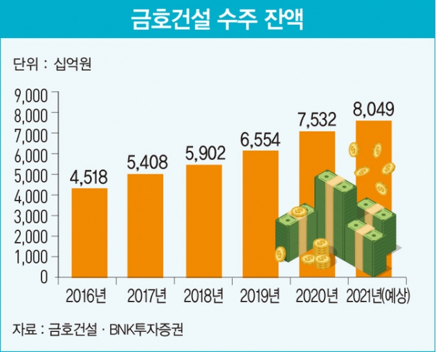 금호건설, 한 차원 높아진 수익성…‘고마진’ 주택 사업으로 성장세 입증