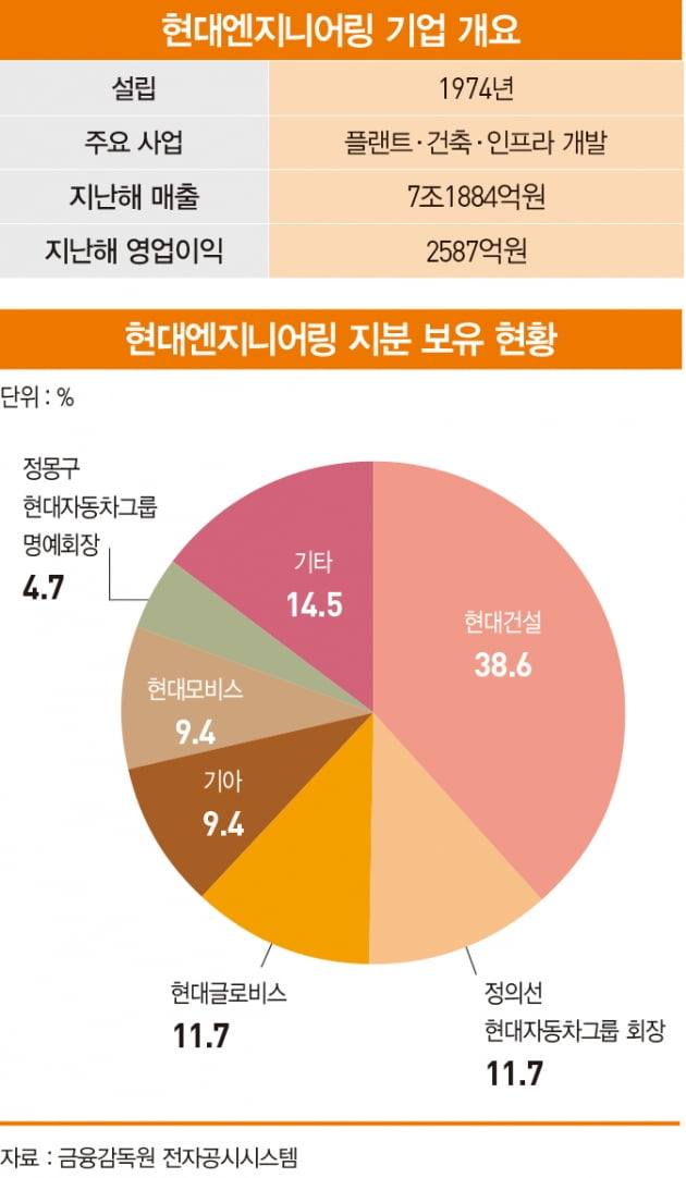 내년 초 공모주 시장 달굴 ‘대어’ 현대엔지니어링