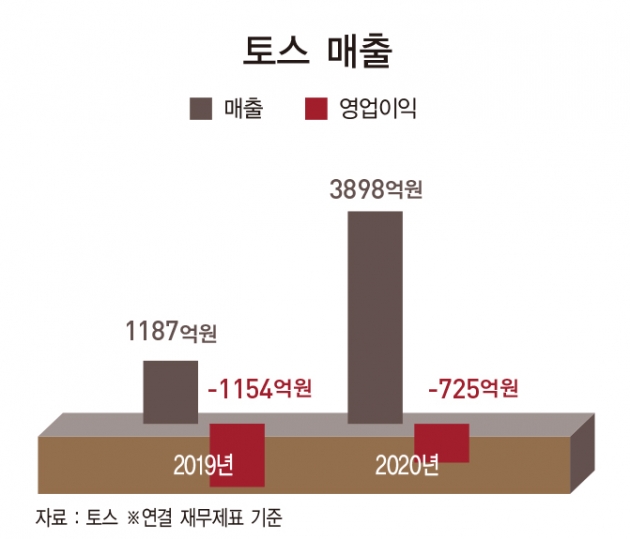 이승건 대표, 토스증권·토스뱅크로 외연 확장…‘금융 슈퍼 앱’ 탄생