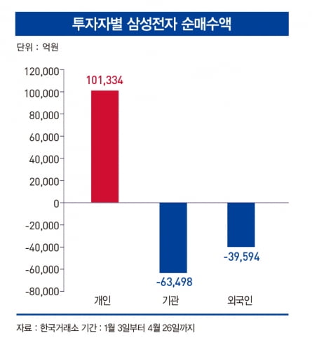 삼성전자, 어디로 가나