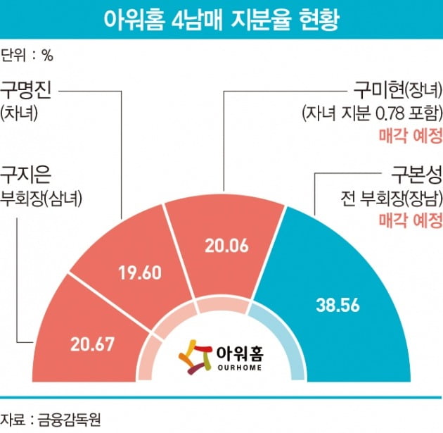 배당이 다시 불붙인 아워홈의 경영권 분쟁