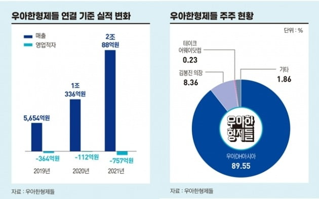 우아한형제들, 배달 넘어 이커머스로 간다