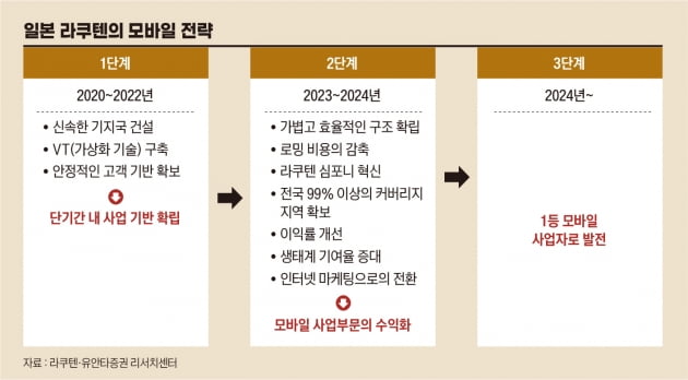 제4 이동통신 사업자 쿠팡이 된다면 [베스트 애널리스트 추천 종목]
