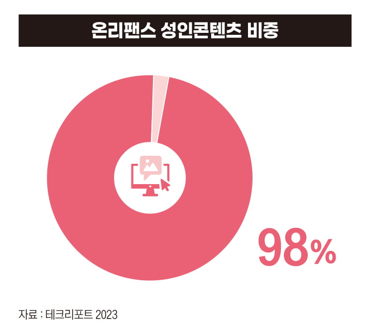 위험한 비즈니스, ‘19禁’ 온리팬스의 경제학