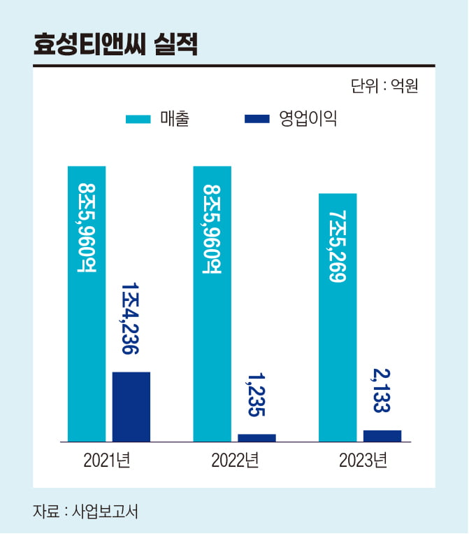 뭘 해서 대기업인데?…·세계 1등 사업 거느린 ‘알짜기업’ 효성 [안재광의 대기만성s]