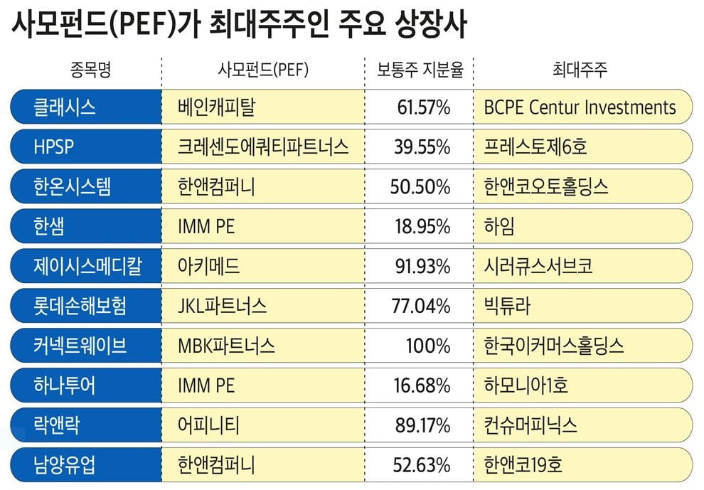 남양유업 손에 쥔 한앤컴퍼니…10년새 사모펀드 존재감 UP