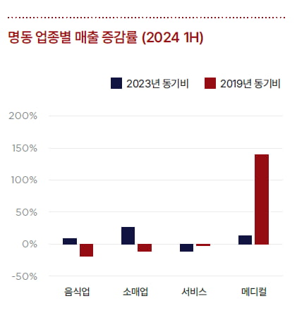 성형외과·피부과만 웃었다…6대상권 매출 이끈 메디컬