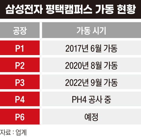 삼성 투자 줄이더니 하루 6만 명 일하던 일용직의 성지가 삭막[퇴색하는 K반도체 신화②]