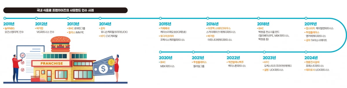 사모펀드는 왜 F&B 프랜차이즈를 사랑할까