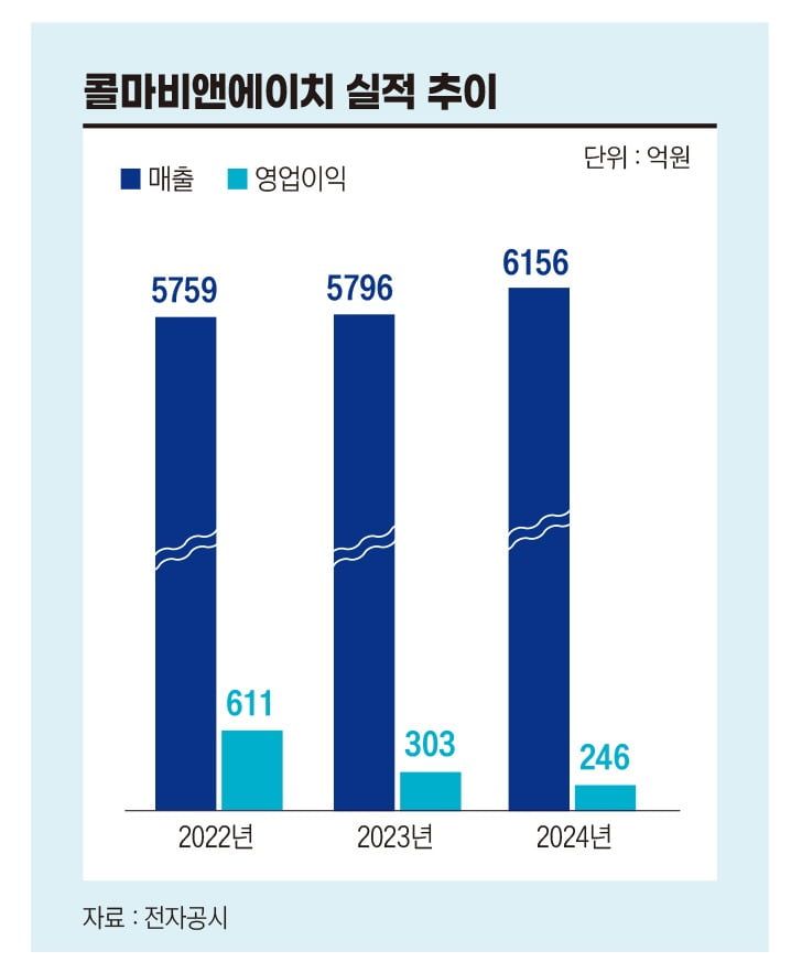 콜마홀딩스, 콜마비앤에이치 이사회 개편 움직임…주주 살리기 총력