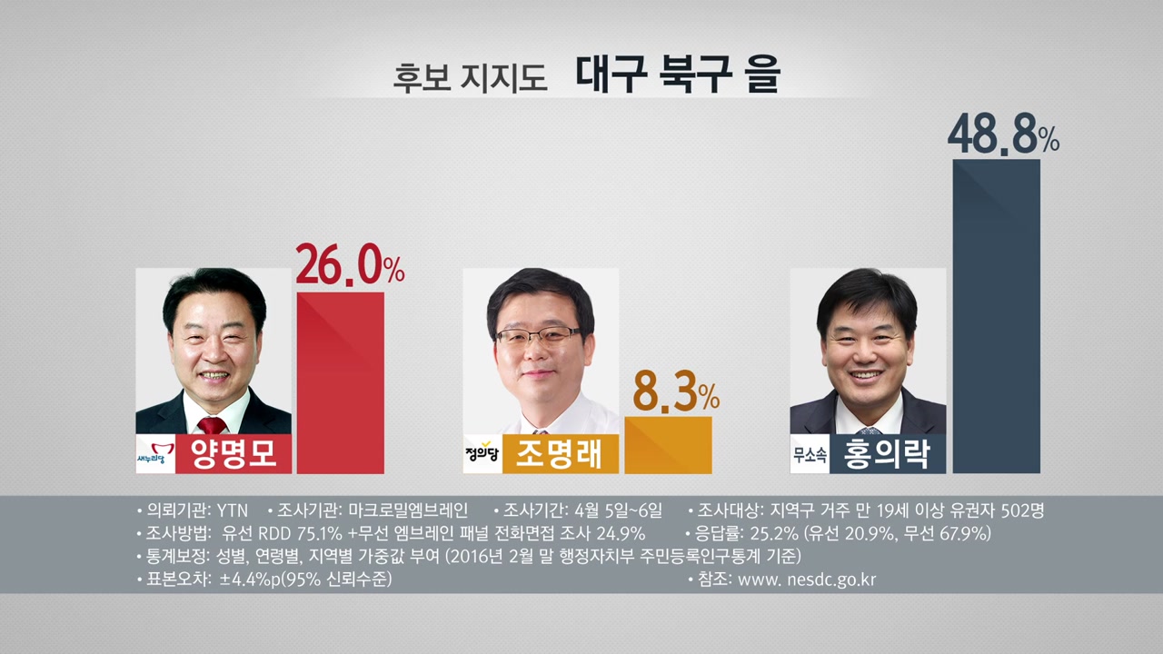 [여론조사] 대구 북 을, 동구 갑, 수성 을 '여권 고전'
