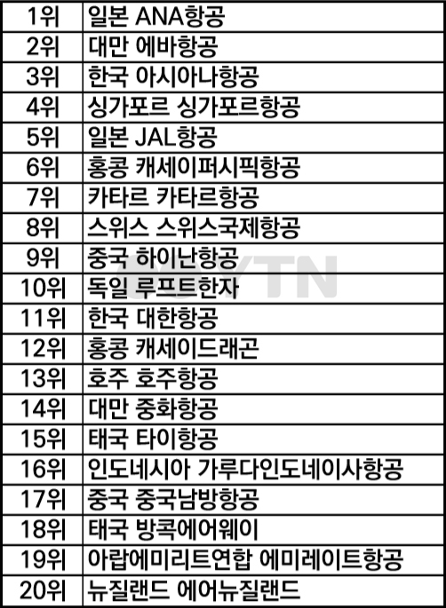 세계에서 가장 깨끗한 항공사에 日 1위, 아시아나와 대한항공은 몇 위?
