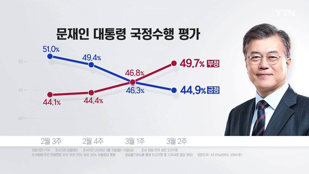 e|￢i?¼e?¸i?° "æ?? i§�i§�e?? 44.9% i§?e¶? iμ?i �i¹?...i??eμ­e?¹ 31.7%"