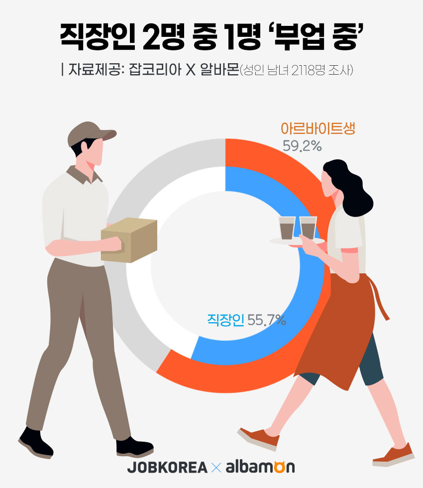 N잡러가 대세?...직장인 2명 중 1명 부업 중