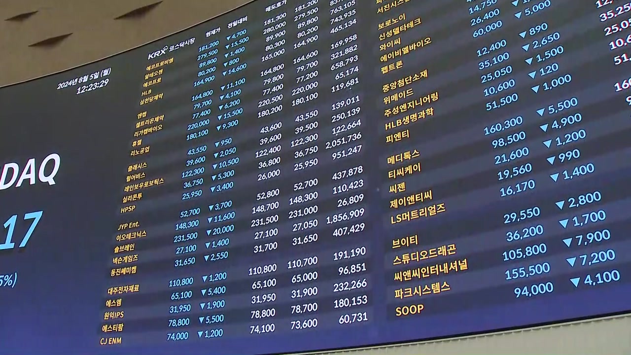 [속보] 주가 급등에 코스피·코스닥 매수 사이드카