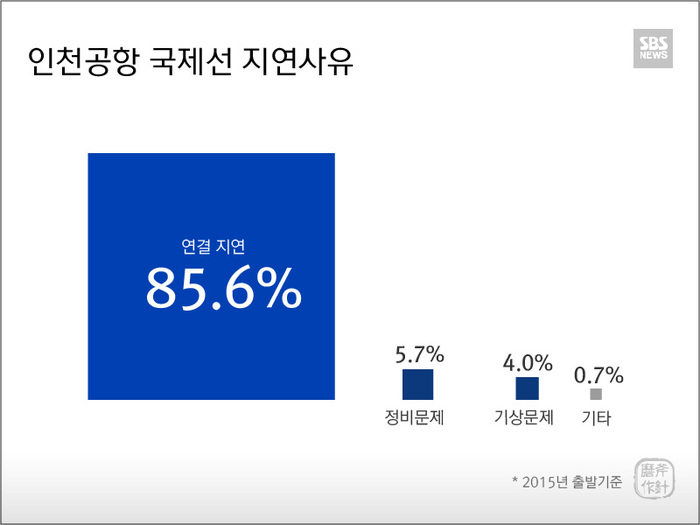 [마부작침] 지연율 1위 불명예 항공사는?…상식과 다른 결과