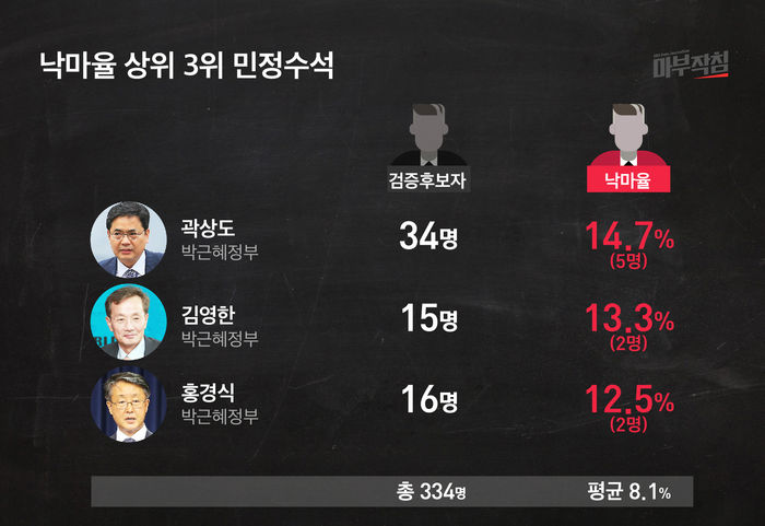[마부작침] 인사청문대해부 ④ "민정수석은 검찰 출신이 적임?"…역대 민정수석 성적표