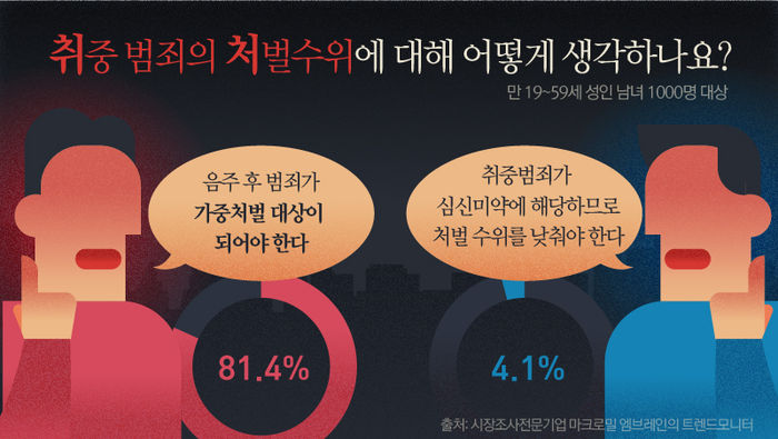 [리포트+] 술김에 살인·살인미수 작년만 390명…취중범죄 이대로 괜찮나