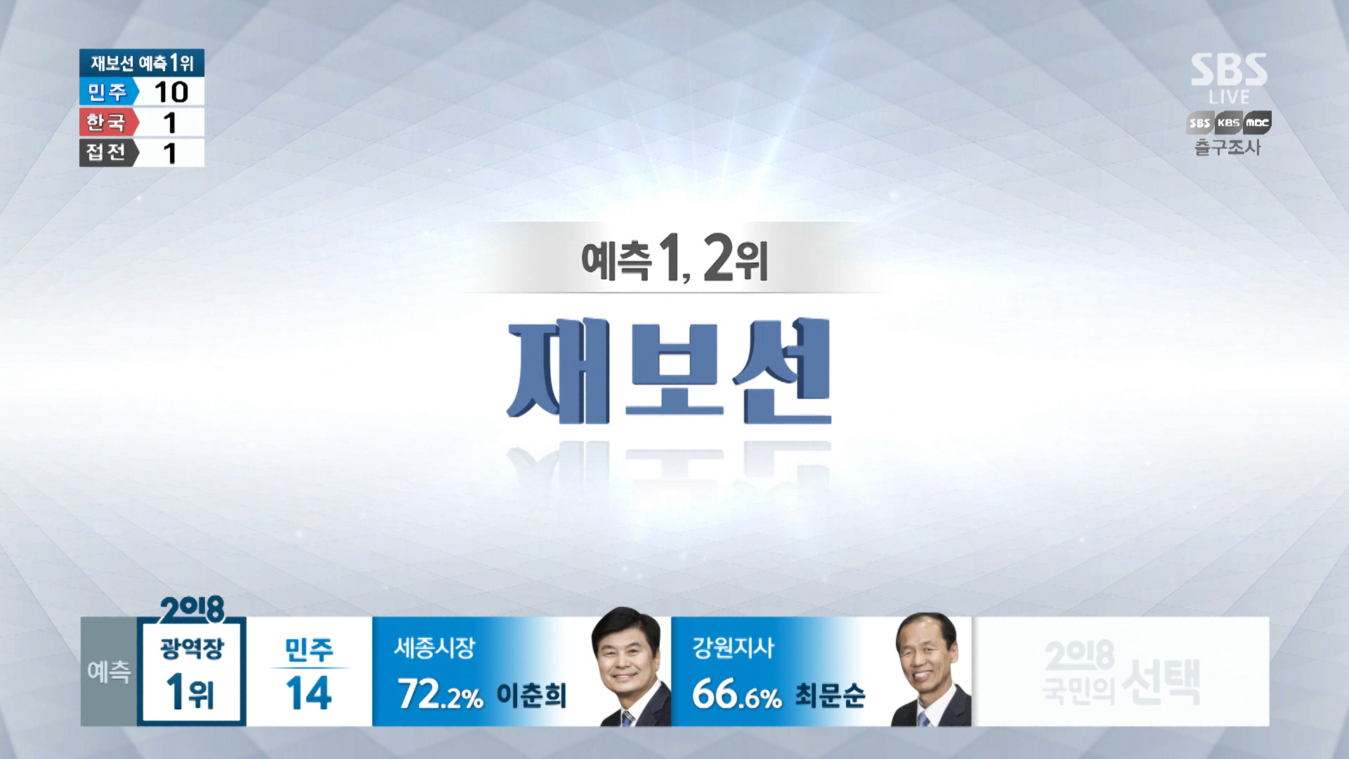 6·13 지방선거 국회의원 재보선 출구조사 결과, 민주 10 한국 1 접전 1