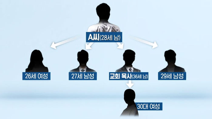 선교단체-교회 연쇄 감염 의심 6명…연관성 추적