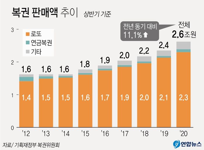 [Pick] 믿을 건 로또뿐?…코로나 불황에 복권 판매 최대