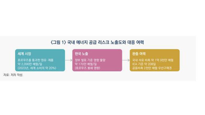 "석유 최고가격제, 단기 가격 안정 효과…제한적 활용 바람직"