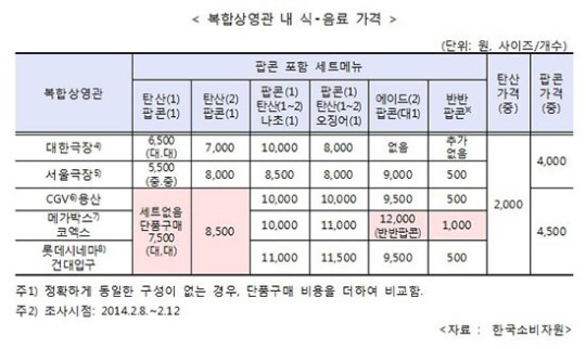 5천 원 극장 팝콘 원가는 600원 대…폭리에다 담합 ‘논란’
