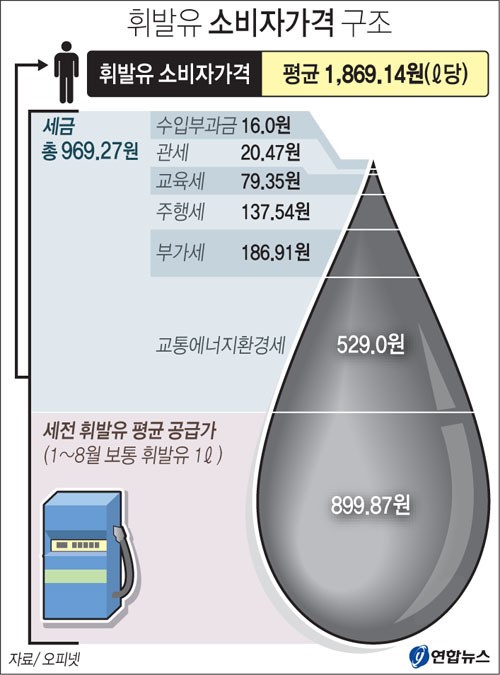 휘발유 가격 세금이 52% 차지 ‘역전 현상’