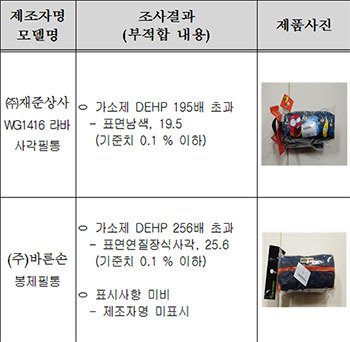 초등생 가방서 중금속…21개 ‘리콜’ 제품은 이것!