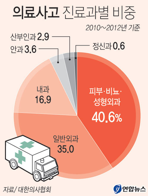 의료사고 10건 가운데 4건은 ‘피부·비뇨·성형외과’