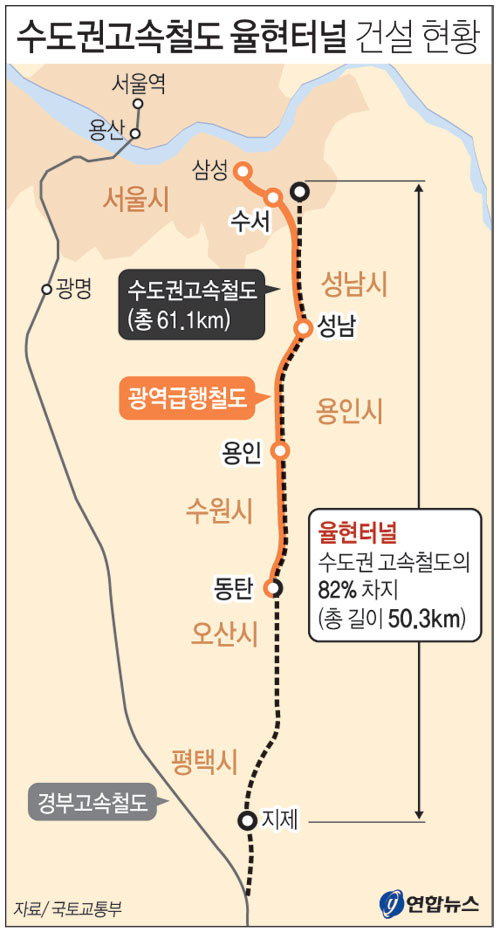 수도권 고속철도 율현터널 50.3㎞ 관통