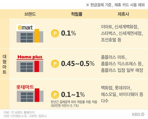 허울만 좋은 대형마트 포인트, 2년 모아봤자…