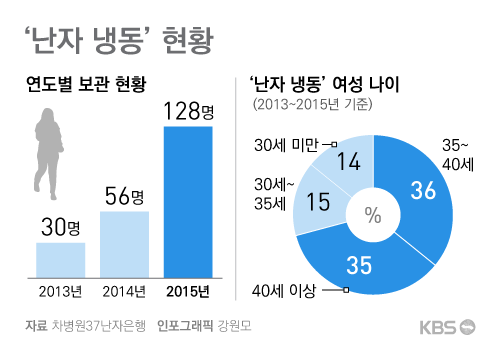 ‘미래 아이’ 위해 ‘난자 냉동’ 늘지만…