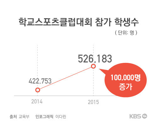 학교 스포츠클럽 전성시대 열린다!