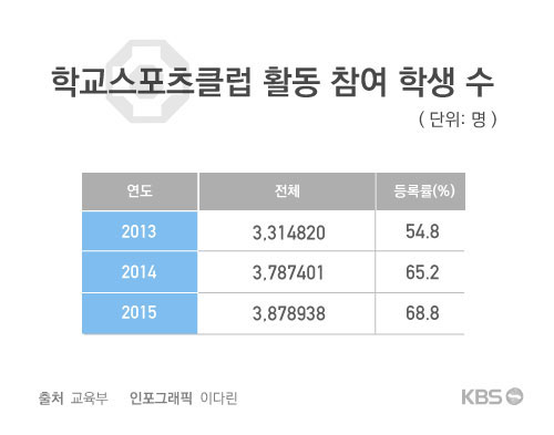 학교 스포츠클럽 전성시대 열린다!