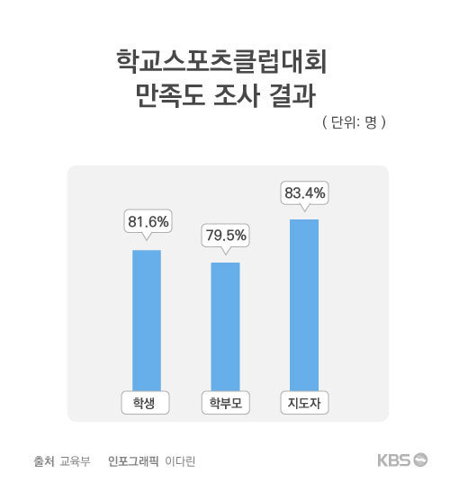 학교 스포츠클럽 전성시대 열린다!