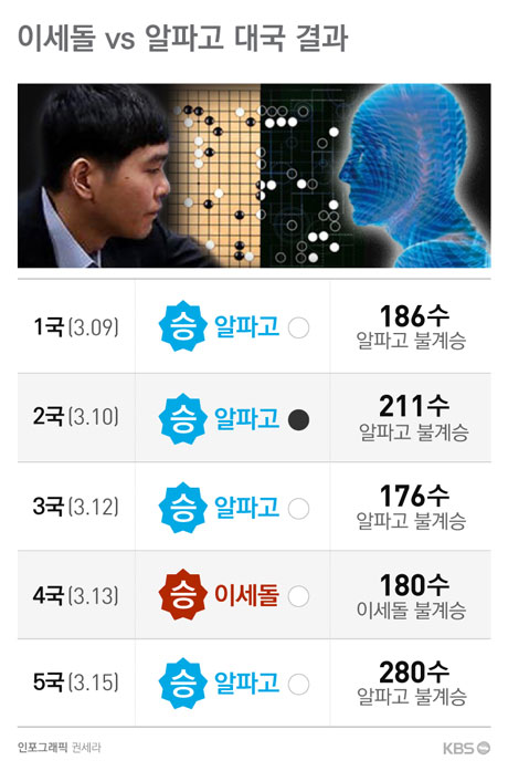승부처는 역시 ‘중앙’…알파고 ‘빈틈’ 없어