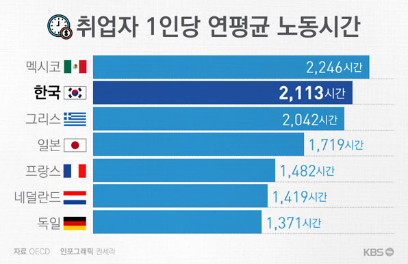 노동시간 OECD 2위가 불러 온 한국경제의 함정
