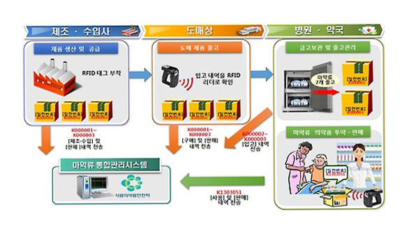 내년 6월부터 병·의원 의약품용 마약 취급보고 의무화