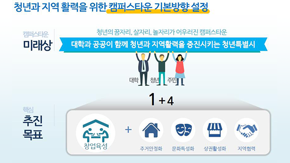 13개 대학 캠퍼스타운 활성화에 최대 30억 원씩 지원
