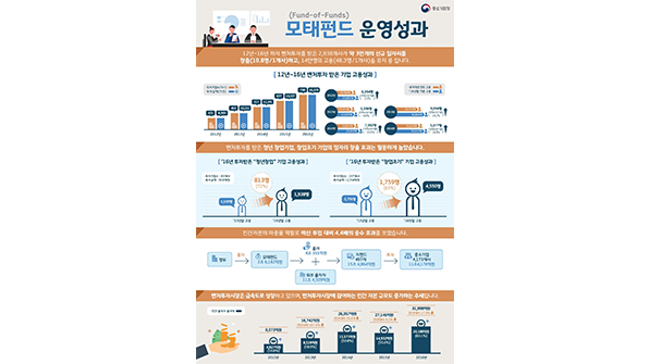 벤처투자 창업기업 고용효과 ‘톡톡’…5년간 일자리 3만개 창출