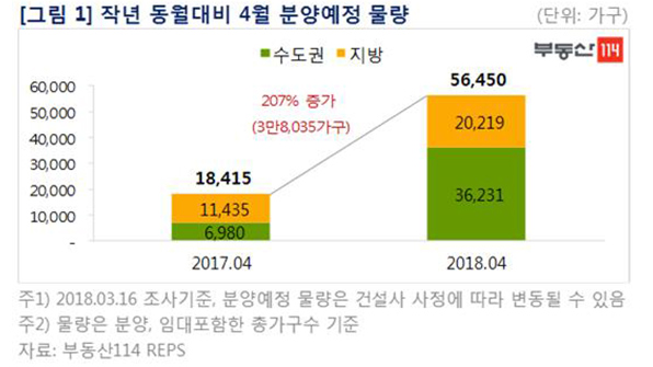 4월 수도권·세종 등에서 5만6천가구 분양…작년 대비 2배