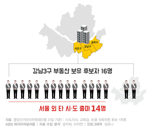 [6.13 후보자 분석⑦] 후보자 절반 이상, 다른 시·도에 부동산 보유