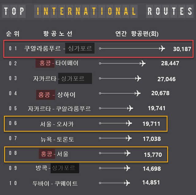 서울-제주, 지구촌 1위 항공 노선…얼마나 뜨고 내릴까?