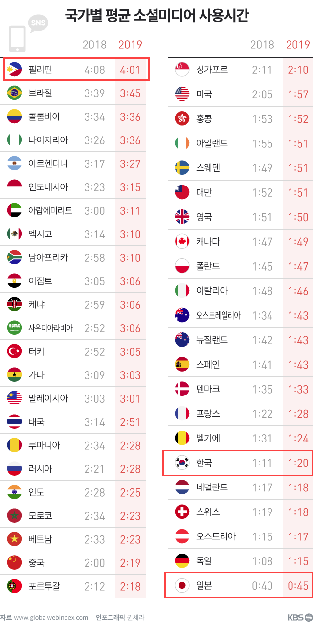 SNS 가장 많이 사용하는 국가는?…한국 하루 1시간 20분