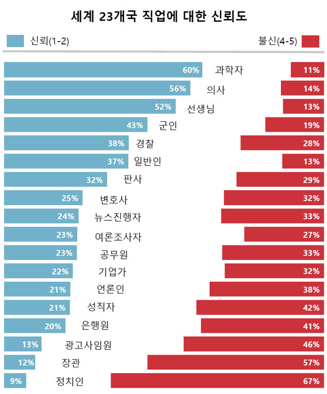 ﻿가장 못 믿을 직업 1위 정치인…과학자 가장 신뢰