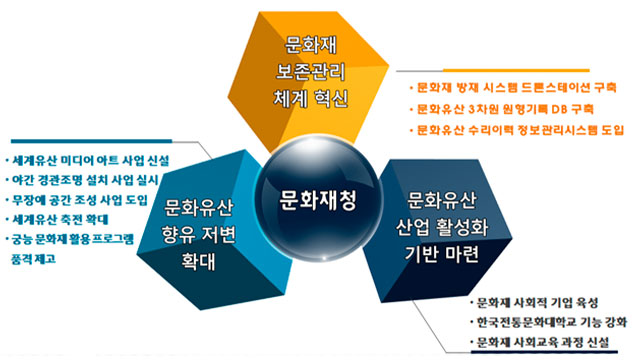 문화재 보존관리·방재에 6,753억 원 투입…문화재청 내년 예산안 편성