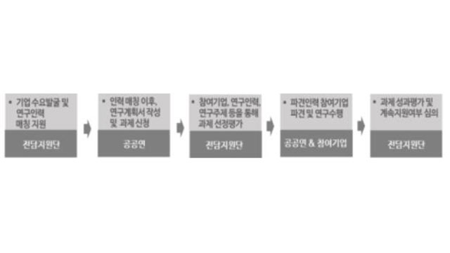 9월부터 공공연 연구인력 소부장 기업에 최대 3년 파견 가능